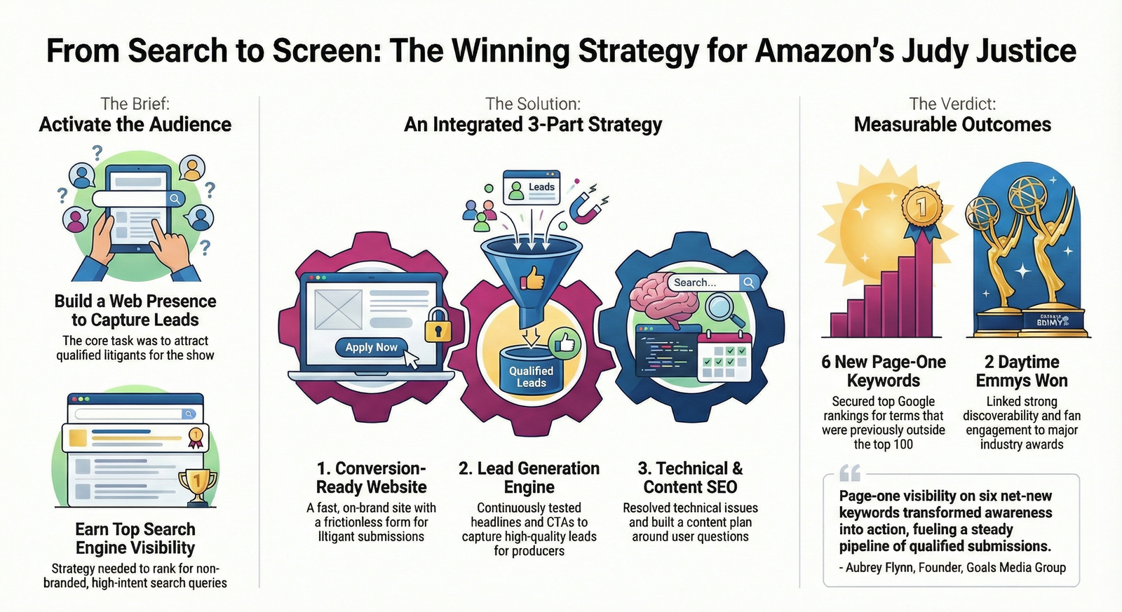 GOALS campaign infographic: From Search to Screen, the brief to activate the audience, a three-part strategy of conversion-ready website, lead generation engine and technical and content SEO, and the measured outcomes